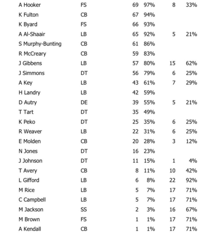 Defensive Snap Counts Week 3